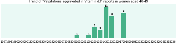 Could Vitamin d3 cause Palpitations aggravated in women aged 40-49?